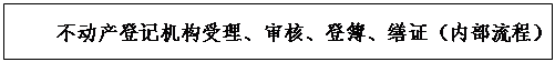 文本框: 不動產(chǎn)登記機(jī)構(gòu)受理、審核、登簿、繕證（內(nèi)部流程）